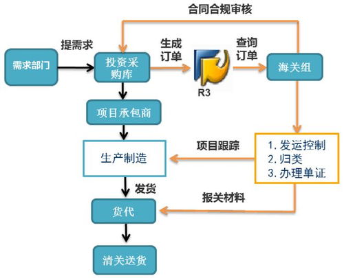 一汽-大眾佛山工廠 國際物流商品智慧歸類與數(shù)智化轉(zhuǎn)型實踐