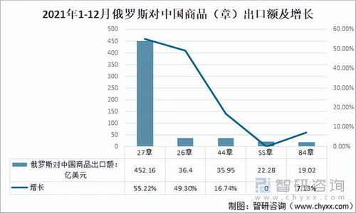 2021年中俄雙邊貿(mào)易額逆勢(shì)上揚(yáng)，貨物進(jìn)出口結(jié)構(gòu)持續(xù)優(yōu)化
